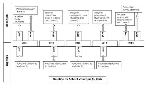 Project Timeline for School Vouchers for Girls